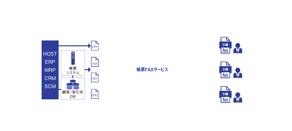 インターネットfaxサービスによる帳票システムとの連携ソリューション